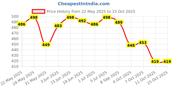 flipkart.com samah Embellished Bandhani Georgette, Lace Saree samah Price History Graph from 22 May 2025 to 14 Oct 2025