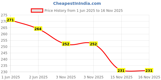flipkart.com arbaj enterprises Embellished Beanie arbaj enterprises Price History Graph from 1 Jun 2025 to 16 Nov 2025