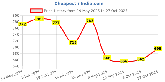 flipkart.com mayraafashion Embellished Bollywood Art Silk Saree mayraafashion Price History Graph from 19 May 2025 to 27 Oct 2025