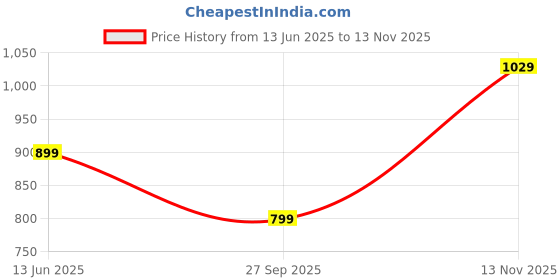 flipkart.com sareemall Embellished Bollywood Art Silk Saree sareemall Price History Graph from 13 Jun 2025 to 13 Nov 2025