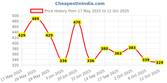 flipkart.com kakadiya creation Embellished Bollywood Chiffon Saree kakadiya creation Price History Graph from 17 May 2025 to 12 Oct 2025