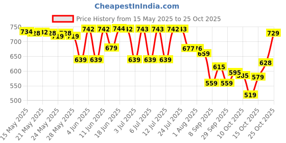 flipkart.com leelavati Embellished Bollywood Chiffon Saree leelavati Price History Graph from 15 May 2025 to 25 Oct 2025