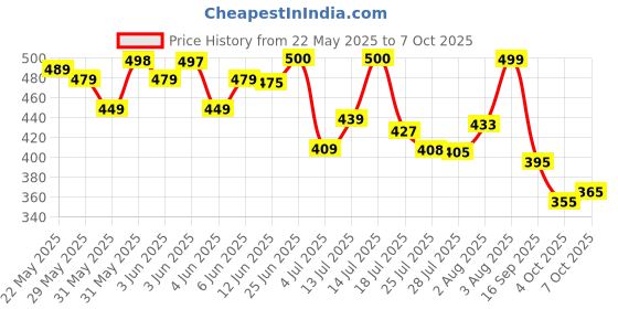 flipkart.com kakadiya creation Embellished Bollywood Chiffon Saree kakadiya creation Price History Graph from 22 May 2025 to 7 Oct 2025