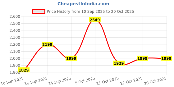 flipkart.com sareemall Embellished Bollywood Chiffon Saree sareemall Price History Graph from 10 Sep 2025 to 20 Oct 2025