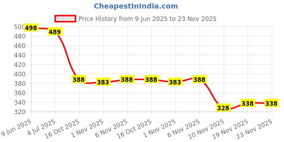 flipkart.com somvati Embellished Bollywood Chiffon Saree somvati Price History Graph from 9 Jun 2025 to 23 Nov 2025