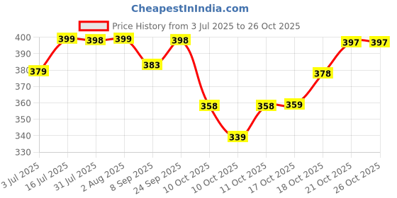 flipkart.com jagrul jm Embellished Bollywood Chiffon Saree jagrul jm Price History Graph from 3 Jul 2025 to 25 Oct 2025