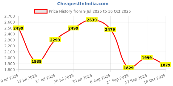 flipkart.com sareemall Embellished Bollywood Chiffon Saree sareemall Price History Graph from 9 Jul 2025 to 16 Oct 2025