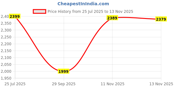 flipkart.com sareemall Embellished Bollywood Chiffon Saree sareemall Price History Graph from 25 Jul 2025 to 13 Nov 2025