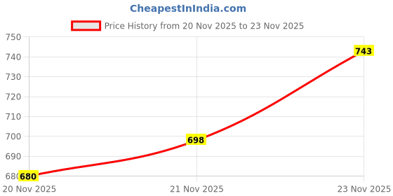 flipkart.com clickthemall Embellished Bollywood Chiffon Saree clickthemall Price History Graph from 20 Nov 2025 to 21 Nov 2025