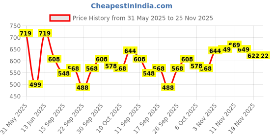 flipkart.com clemira Embellished Bollywood Georgette Saree clemira Price History Graph from 31 May 2025 to 25 Nov 2025