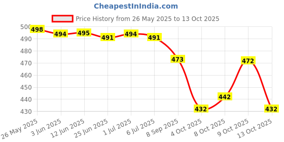 flipkart.com sheldrom mart Embellished Bollywood Georgette Saree sheldrom mart Price History Graph from 26 May 2025 to 13 Oct 2025