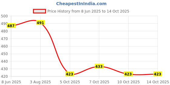 flipkart.com sheldrom mart Embellished Bollywood Georgette Saree sheldrom mart Price History Graph from 8 Jun 2025 to 13 Oct 2025