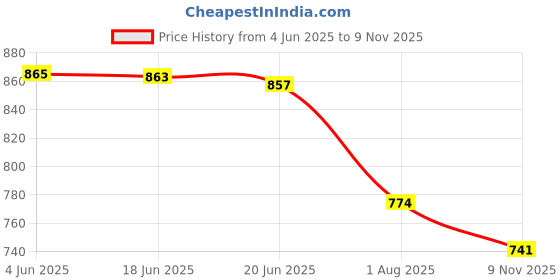 flipkart.com pd cloth villa Embellished Bollywood Georgette Saree pd cloth villa Price History Graph from 4 Jun 2025 to 9 Nov 2025