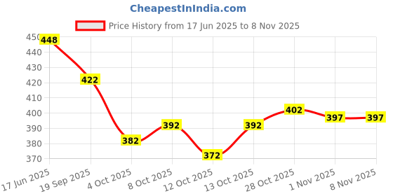 flipkart.com zenophily Embellished Bollywood Georgette Saree zenophily Price History Graph from 17 Jun 2025 to 6 Nov 2025