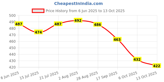 flipkart.com sheldrom mart Embellished Bollywood Georgette Saree sheldrom mart Price History Graph from 6 Jun 2025 to 13 Oct 2025