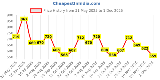 flipkart.com clemira Embellished Bollywood Georgette Saree clemira Price History Graph from 31 May 2025 to 1 Dec 2025