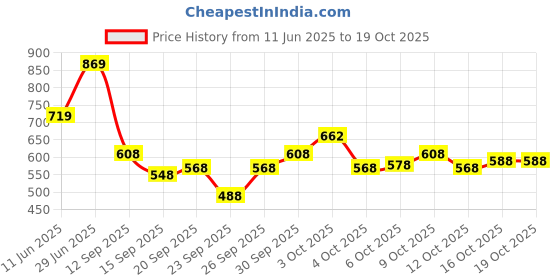 flipkart.com clemira Embellished Bollywood Georgette Saree clemira Price History Graph from 11 Jun 2025 to 19 Oct 2025