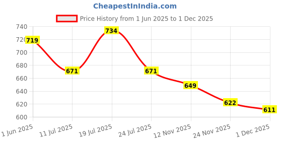 flipkart.com clemira Embellished Bollywood Georgette Saree clemira Price History Graph from 1 Jun 2025 to 30 Nov 2025