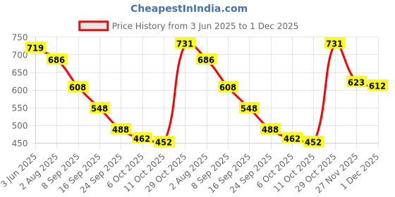 flipkart.com clemira Embellished Bollywood Georgette Saree clemira Price History Graph from 3 Jun 2025 to 27 Nov 2025