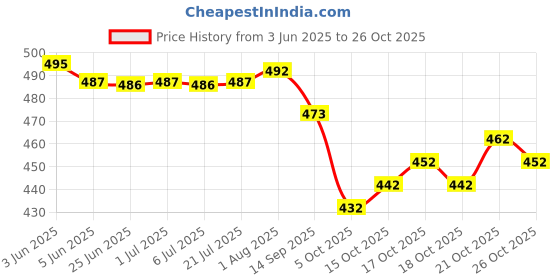 flipkart.com sheldrom mart Embellished Bollywood Georgette Saree sheldrom mart Price History Graph from 3 Jun 2025 to 26 Oct 2025