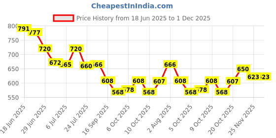 flipkart.com clemira Embellished Bollywood Georgette Saree clemira Price History Graph from 18 Jun 2025 to 1 Dec 2025