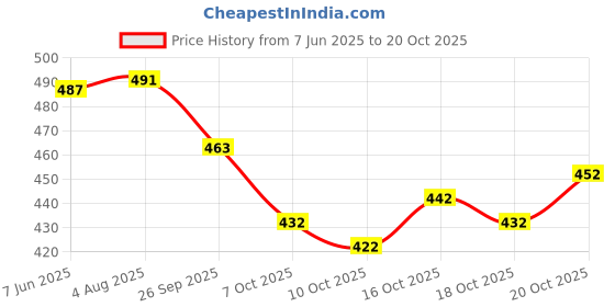 flipkart.com sheldrom mart Embellished Bollywood Georgette Saree sheldrom mart Price History Graph from 7 Jun 2025 to 18 Oct 2025