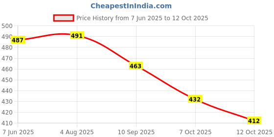 flipkart.com sheldrom mart Embellished Bollywood Georgette Saree sheldrom mart Price History Graph from 7 Jun 2025 to 12 Oct 2025