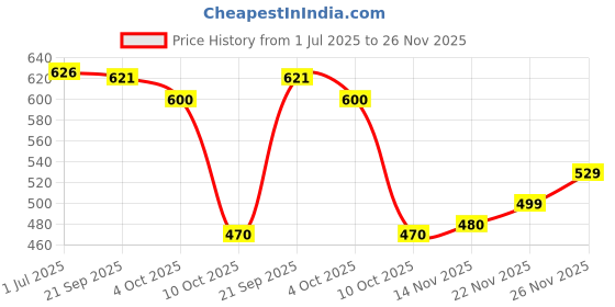 flipkart.com hesika Embellished Bollywood Georgette Saree hesika Price History Graph from 1 Jul 2025 to 26 Nov 2025