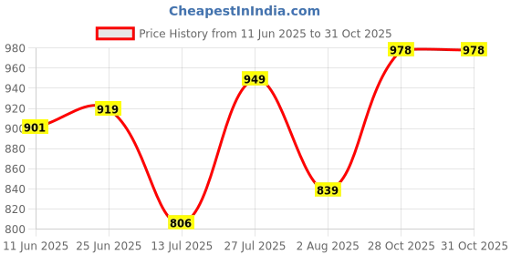 flipkart.com satrani Embellished Bollywood Georgette Saree satrani Price History Graph from 11 Jun 2025 to 30 Oct 2025