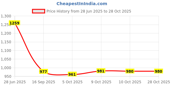flipkart.com manohari Embellished Bollywood Georgette Saree manohari Price History Graph from 28 Jun 2025 to 28 Oct 2025