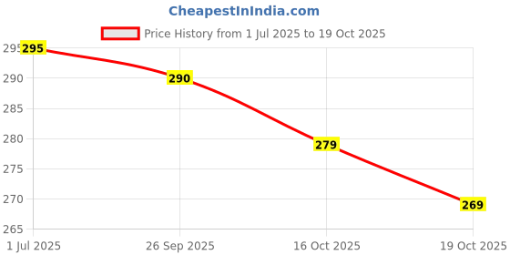 flipkart.com tejassarees Embellished Bollywood Georgette Saree tejassarees Price History Graph from 1 Jul 2025 to 19 Oct 2025