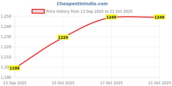flipkart.com sareemall Embellished Bollywood Georgette Saree sareemall Price History Graph from 13 Sep 2025 to 21 Oct 2025