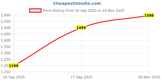 flipkart.com sareemall Embellished Bollywood Georgette Saree sareemall Price History Graph from 10 Sep 2025 to 24 Nov 2025