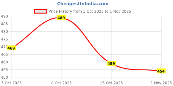 flipkart.com prisha Embellished Bollywood Jimmy choo Saree prisha Price History Graph from 3 Oct 2025 to 1 Nov 2025