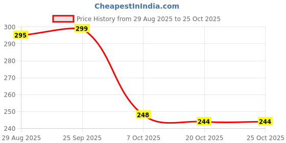 flipkart.com heerali Embellished Bollywood Lycra Blend Saree heerali Price History Graph from 29 Aug 2025 to 24 Oct 2025