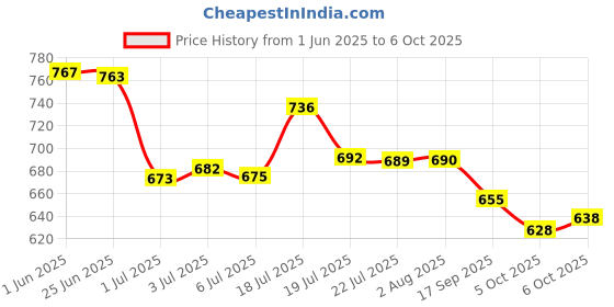flipkart.com b bella creation Embellished Bollywood Net Saree b bella creation Price History Graph from 1 Jun 2025 to 6 Oct 2025