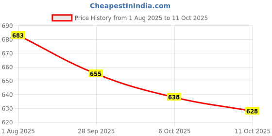 flipkart.com b bella creation Embellished Bollywood Net Saree b bella creation Price History Graph from 1 Aug 2025 to 10 Oct 2025