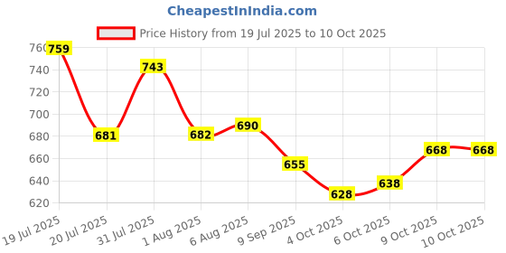 flipkart.com b bella creation Embellished Bollywood Net Saree b bella creation Price History Graph from 19 Jul 2025 to 10 Oct 2025