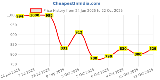 flipkart.com kanjiqueen Embellished Bollywood Organza, Pure Silk Saree kanjiqueen Price History Graph from 24 Jun 2025 to 22 Oct 2025