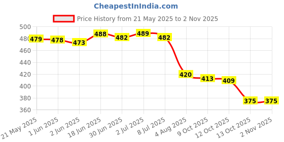 flipkart.com snija fashion Embellished Bollywood Organza Saree snija fashion Price History Graph from 21 May 2025 to 1 Nov 2025
