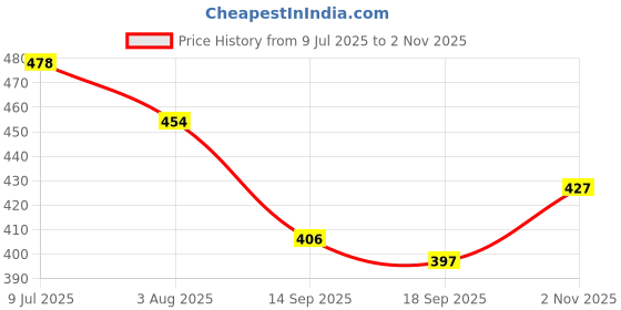 flipkart.com snija fashion Embellished Bollywood Organza Saree snija fashion Price History Graph from 9 Jul 2025 to 1 Nov 2025