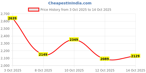 flipkart.com sareemall Embellished Bollywood Satin Saree sareemall Price History Graph from 3 Oct 2025 to 14 Oct 2025