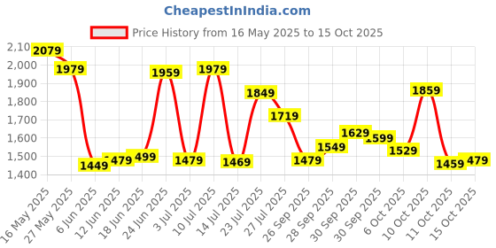 flipkart.com sareemall Embellished Bollywood Silk Blend Saree sareemall Price History Graph from 16 May 2025 to 15 Oct 2025