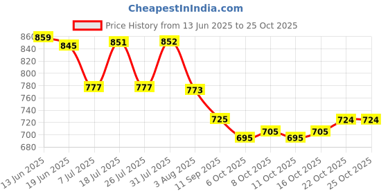 flipkart.com lorofy Embellished Bollywood Silk Blend Saree lorofy Price History Graph from 13 Jun 2025 to 24 Oct 2025