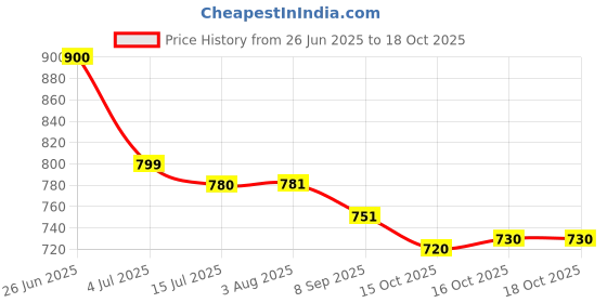 flipkart.com pd cloth villa Embellished Bollywood Tissue, Pure Silk Saree pd cloth villa Price History Graph from 26 Jun 2025 to 18 Oct 2025