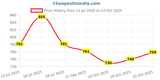flipkart.com pd cloth villa Embellished Bollywood Tissue, Pure Silk Saree pd cloth villa Price History Graph from 13 Jul 2025 to 23 Oct 2025