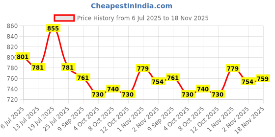 flipkart.com pd cloth villa Embellished Bollywood Tissue, Pure Silk Saree pd cloth villa Price History Graph from 6 Jul 2025 to 18 Nov 2025