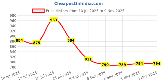 flipkart.com pd cloth villa Embellished Bollywood Tissue, Pure Silk Saree pd cloth villa Price History Graph from 10 Jul 2025 to 9 Nov 2025