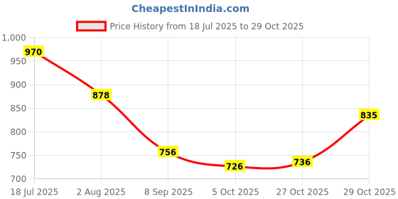 flipkart.com pd cloth villa Embellished Bollywood Tissue, Pure Silk Saree pd cloth villa Price History Graph from 18 Jul 2025 to 29 Oct 2025