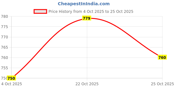flipkart.com pd cloth villa Embellished Bollywood Tissue, Pure Silk Saree pd cloth villa Price History Graph from 4 Oct 2025 to 24 Oct 2025